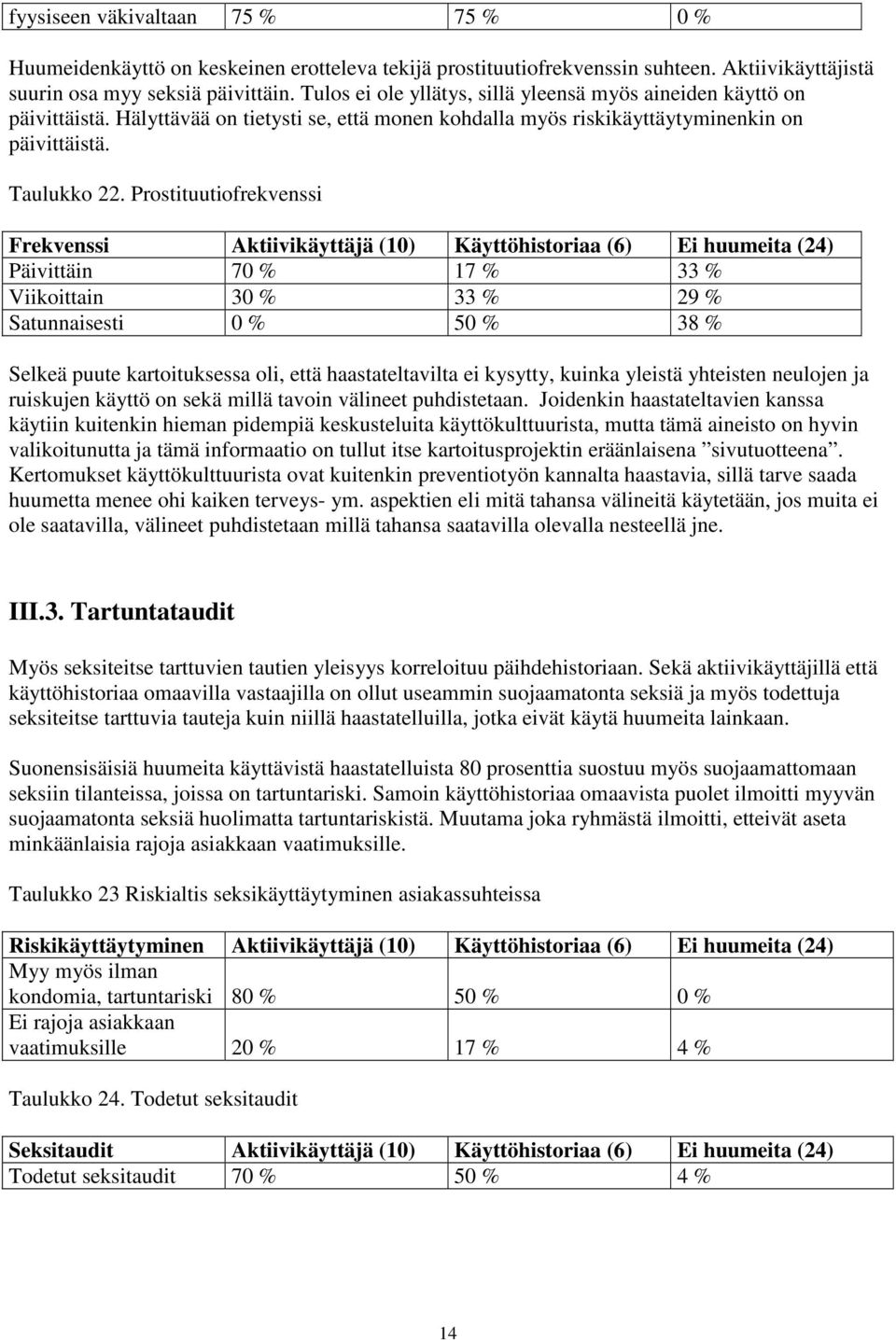 Prostituutiofrekvenssi Frekvenssi Aktiivikäyttäjä (10) Käyttöhistoriaa (6) Ei huumeita (24) Päivittäin 70 % 17 % 33 % Viikoittain 30 % 33 % 29 % Satunnaisesti 0 % 50 % 38 % Selkeä puute