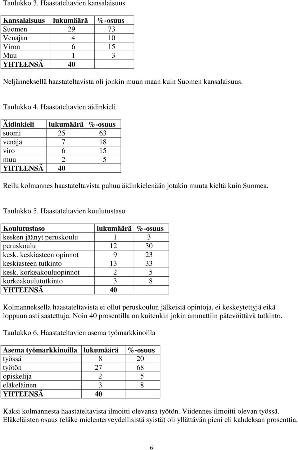 Taulukko 5. Haastateltavien koulutustaso Koulutustaso lukumäärä %-osuus kesken jäänyt peruskoulu 1 3 peruskoulu 12 30 kesk. keskiasteen opinnot 9 23 keskiasteen tutkinto 13 33 kesk.