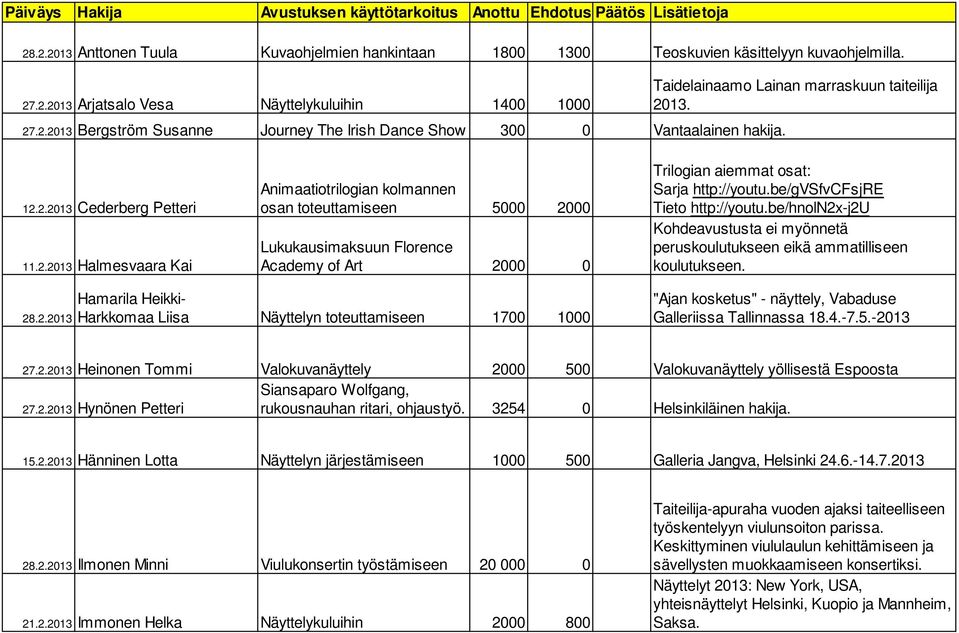 13. 12.2.2013 Cederberg Petteri 11.2.2013 Halmesvaara Kai Animaatiotrilogian kolmannen osan toteuttamiseen 5000 2000 Lukukausimaksuun Florence Academy of Art 2000 0 Trilogian aiemmat osat: Sarja http://youtu.