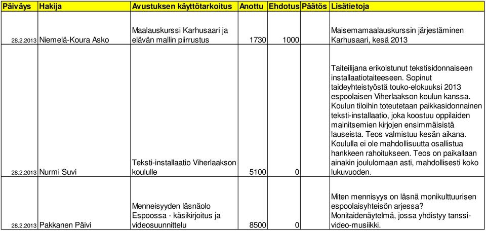 Koulun tiloihin toteutetaan paikkasidonnainen teksti-installaatio, joka koostuu oppilaiden mainitsemien kirjojen ensimmäisistä lauseista. Teos valmistuu kesän aikana.