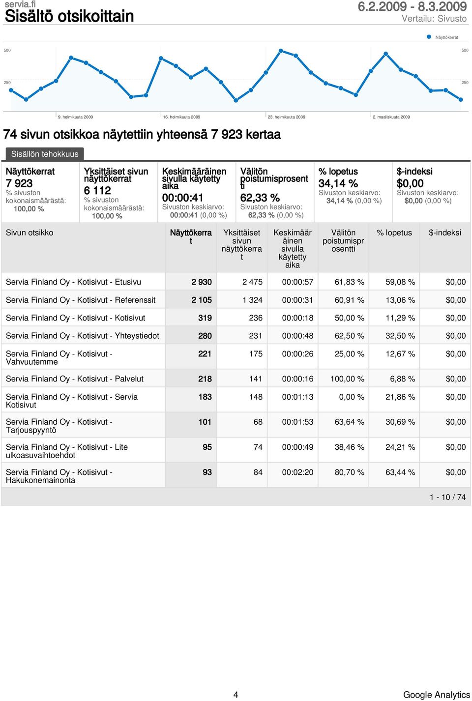 Keskimäär äinen sivulla käytetty aika poistumispr os % lopetus $-indeksi Servia Finland Oy - Kotisivut - Etusivu 2 930 2 475 00:00:57 61,83 % 59,08 % $0,00 Servia Finland Oy - Kotisivut - Referenssit