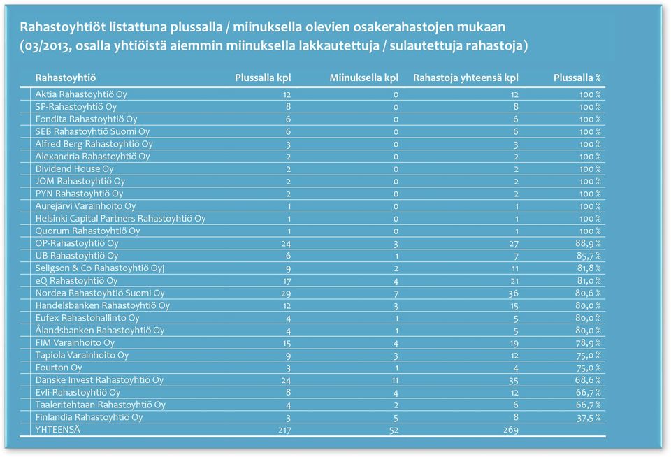 Berg Rahastoyhtiö Oy 3 0 3 100 % Alexandria Rahastoyhtiö Oy 2 0 2 100 % Dividend House Oy 2 0 2 100 % JOM Rahastoyhtiö Oy 2 0 2 100 % PYN Rahastoyhtiö Oy 2 0 2 100 % Aurejärvi Varainhoito Oy 1 0 1
