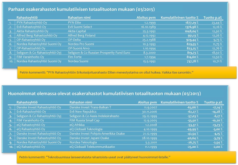 OP-Rahastoyhtiö Oy OP-Delta 25.2.1988 929,44 % 9,73 % 6. Nordea Rahastoyhtiö Suomi Oy Nordea Pro Suomi 10.3.1993 829,55 % 11,75 % 7. OP-Rahastoyhtiö Oy OP-Suomi Arvo 1.10.1994 823,25 % 12,76 % 8.
