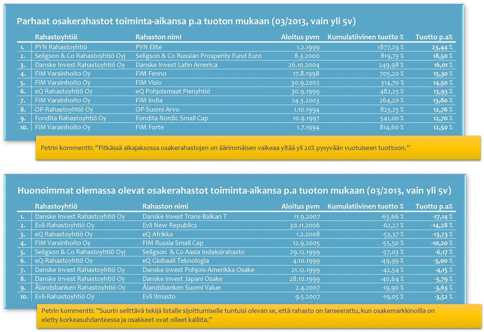 FIM Varainhoito Oy FIM Fenno 17.8.1998 705,20 % 15,30 % 5. FIM Varainhoito Oy FIM Visio 30.9.2002 314,70 % 14,50 % 6. eq Rahastoyhtiö Oy eq Pohjoismaat Pienyhtiö 30.9.1999 482,25 % 13,93 % 7.