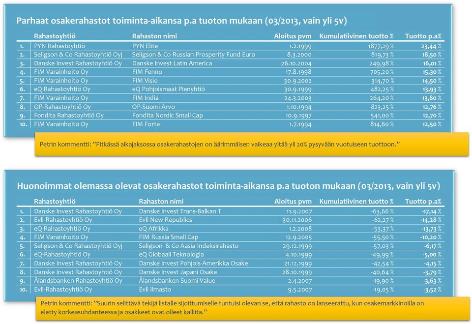 FIM Varainhoito Oy FIM Fenno 17.8.1998 705,20 % 15,30 % 5. FIM Varainhoito Oy FIM Visio 30.9.2002 314,70 % 14,50 % 6. eq Rahastoyhtiö Oy eq Pohjoismaat Pienyhtiö 30.9.1999 482,25 % 13,93 % 7.