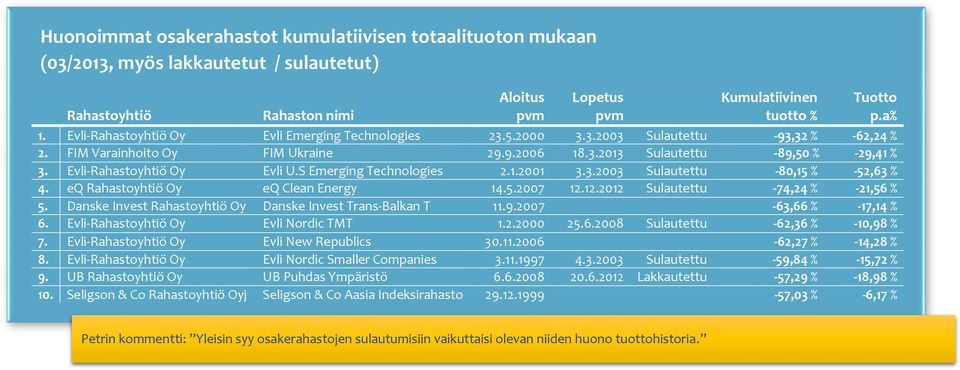 Evli-Rahastoyhtiö Oy Evli U.S Emerging Technologies 2.1.2001 3.3.2003 Sulautettu -80,15 % -52,63 % 4. eq Rahastoyhtiö Oy eq Clean Energy 14.5.2007 12.12.2012 Sulautettu -74,24 % -21,56 % 5.