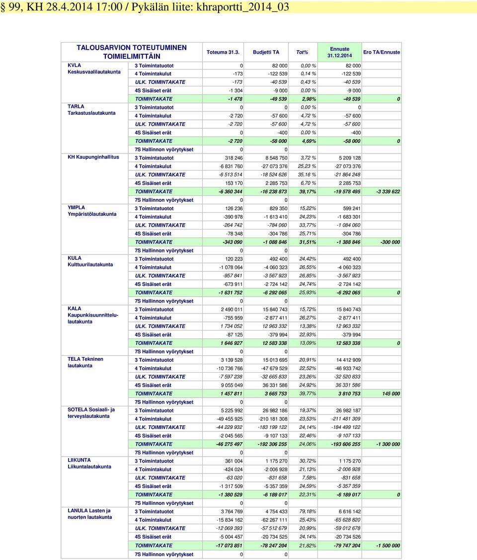 Kulttuurilautakunta KALA Kaupunkisuunnittelulautakunta TELA Tekninen lautakunta SOTELA Sosiaali- ja terveyslautakunta LIIKUNTA Liikuntalautakunta LANULA Lasten ja nuorten lautakunta Toteuma 31