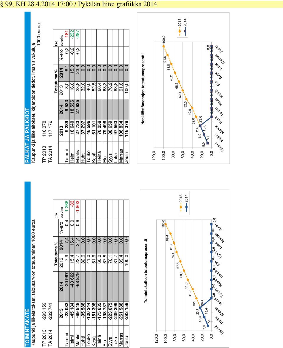 sivukuluja 1000 euroa TP 2013-293 159 TP 2013 116 378 TA 2014-282 741 TA 2014 117 172 Toteutuma % Ero Toteutuma % Ero 2013 2014 2013 2014 %-ero euroina 2013 2014 2013 2014 %-ero euroina Tammi -23