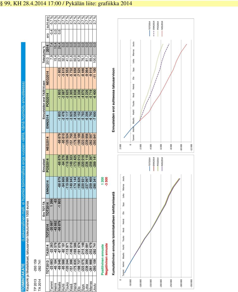 toteutuminen 1000 euroa TP 2013-293 159 TA 2014-282 741 Ero TOT-TA Ennusteet Ennusteiden erot TA2014:een Toteutuma % TOT2013 TA2014 TOT2014 TOT2014 ENN2014 POS2014 NEG2014 ENN2014 POS2014 NEG2014