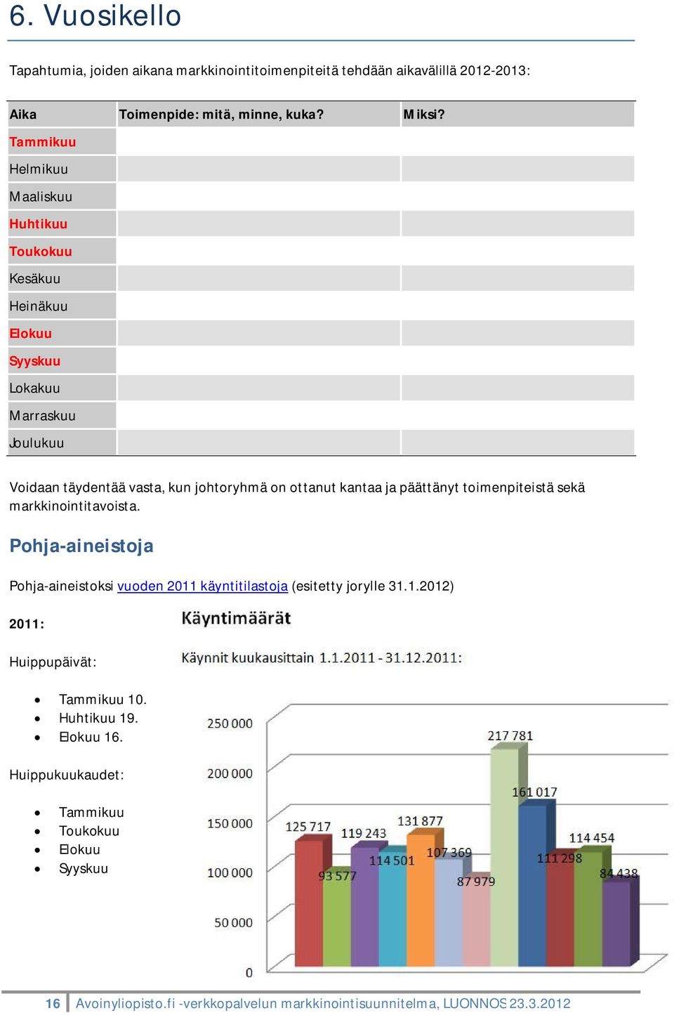 kantaa ja päättänyt timenpiteistä sekä markkinintitavista. Phja-aineistja Phja-aineistksi vuden 2011 käyntitilastja (esitetty jrylle 31.1.2012) 2011: Huippupäivät: Tammikuu 10.