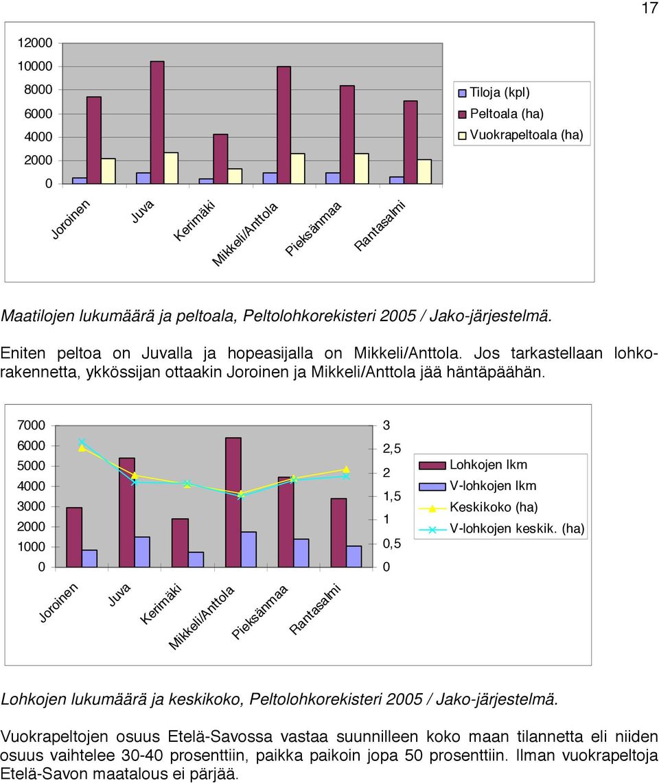 7000 6000 5000 4000 3000 2000 1000 0 3 2,5 2 1,5 1 0,5 0 Lohkojen lkm V-lohkojen lkm Keskikoko (ha) V-lohkojen keskik.