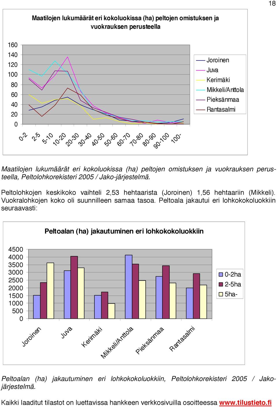 Peltolohkojen keskikoko vaihteli 2,53 hehtaarista (Joroinen) 1,56 hehtaariin (Mikkeli). Vuokralohkojen koko oli suunnilleen samaa tasoa.