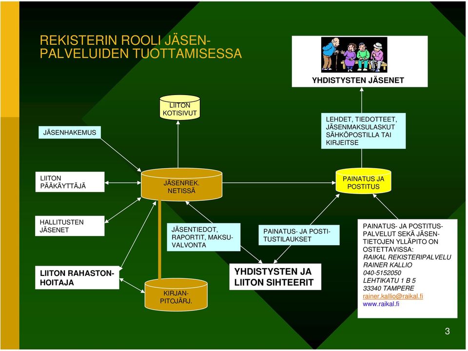 NETISSÄ AINATUS JA OSTITUS HALLITUSTEN JÄSENET LIITON RAHASTON- HOITAJA JÄSENTIEDOT, RAORTIT, MAKSU- VALVONTA KIRJAN- ITOJÄRJ.