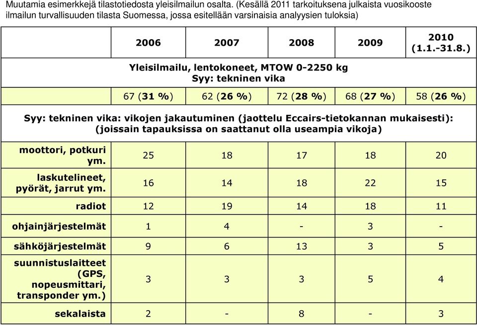 2009 2010 (1.1.-31.8.