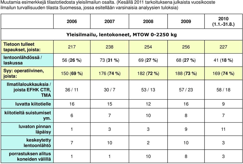 2009 2010 (1.1.-31.8.