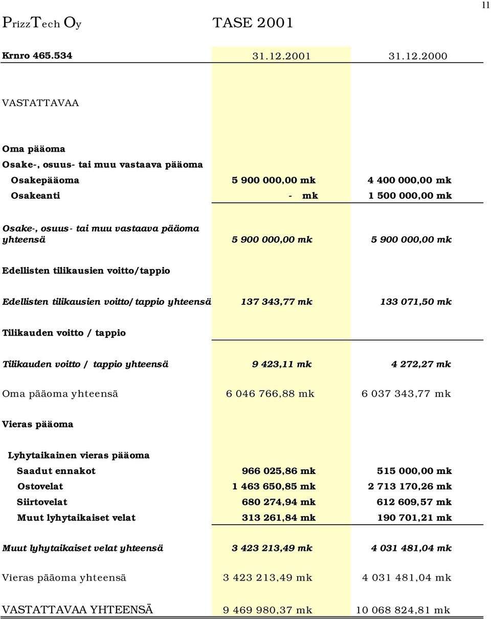 2000 VASTATTAVAA Oma pääoma Osake-, osuus- tai muu vastaava pääoma Osakepääoma 5 900 000,00 mk 4 400 000,00 mk Osakeanti - mk 1 500 000,00 mk Osake-, osuus- tai muu vastaava pääoma yhteensä 5 900