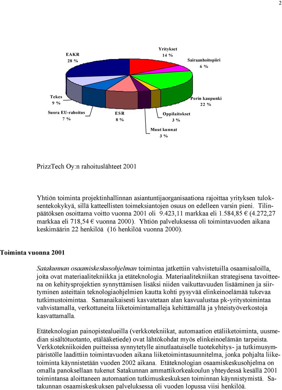 Tilinpäätöksen osoittama voitto vuonna 20 oli 9.423,11 markkaa eli 1.584,85 (4.272,27 markkaa eli 718,54 vuonna 2000).