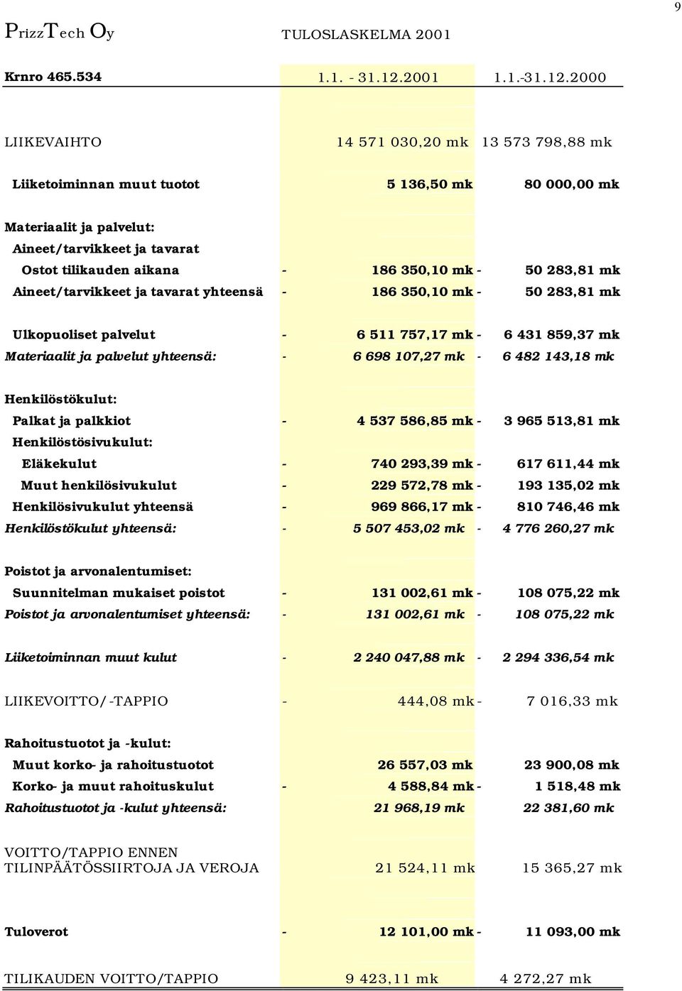 2000 LIIKEVAIHTO 14 571 030,20 mk 13 573 798,88 mk Liiketoiminnan muut tuotot 5 136,50 mk 80 000,00 mk Materiaalit ja palvelut: Aineet/tarvikkeet ja tavarat Ostot tilikauden aikana - 186 350,10 mk -