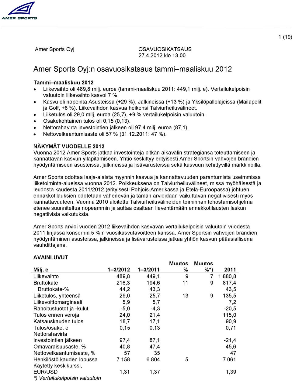 Kasvu oli nopeinta Asusteissa (+29 %), Jalkineissa (+13 %) ja Yksilöpallolajeissa (Mailapelit ja Golf, +8 %). Liikevaihdon kasvua heikensi Talviurheiluvälineet. Liiketulos oli 29,0 milj.