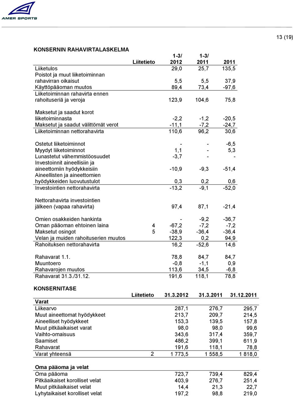 nettorahavirta 110,6 96,2 30,6 Ostetut liiketoiminnot - - -6,5 Myydyt liiketoiminnot 1,1-5,3 Lunastetut vähemmistöosuudet -3,7 - - Investoinnit aineellisiin ja aineettomiin hyödykkeisiin