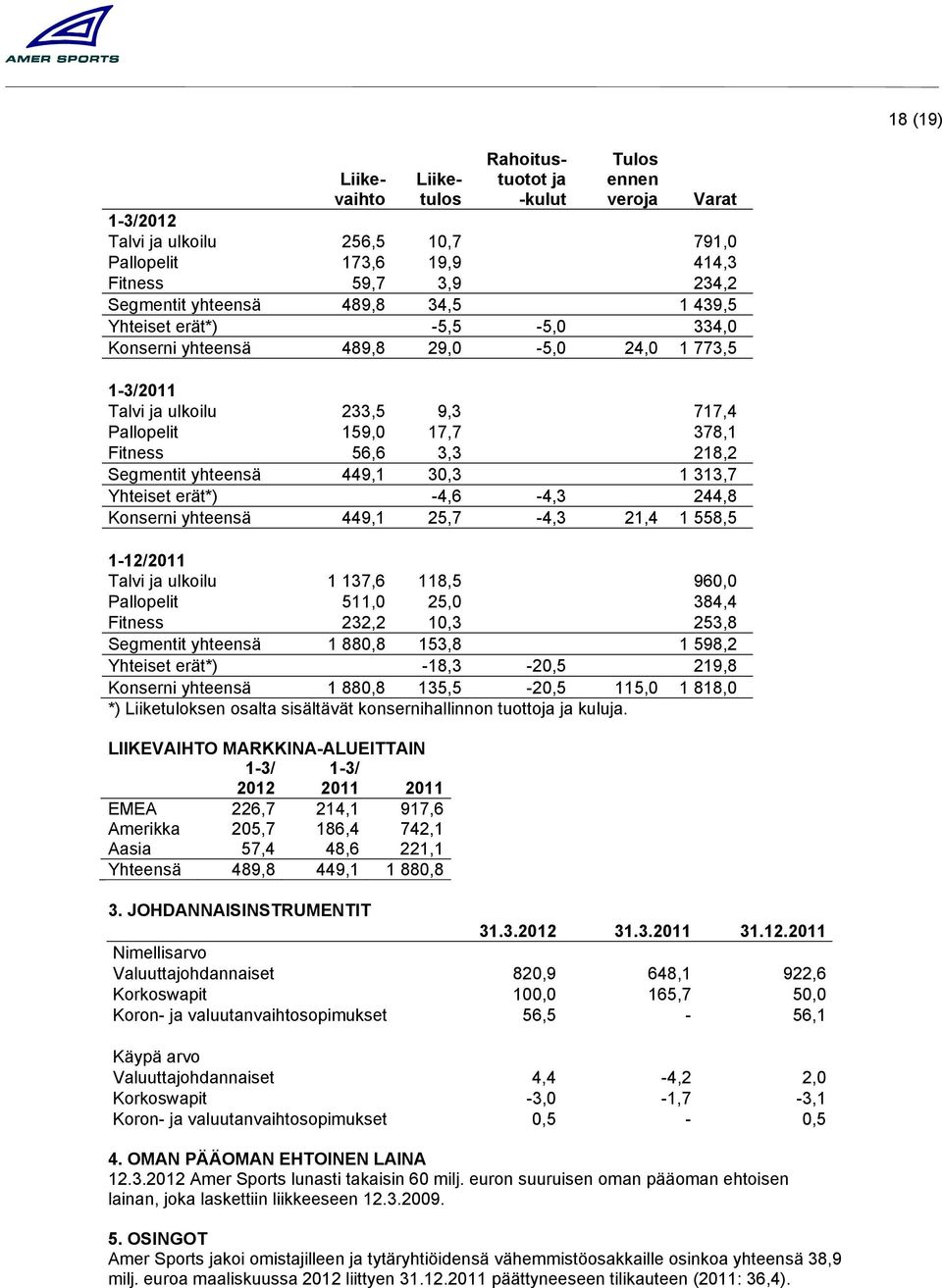 449,1 30,3 1 313,7 Yhteiset erät*) -4,6-4,3 244,8 Konserni yhteensä 449,1 25,7-4,3 21,4 1 558,5 1-12/2011 Talvi ja ulkoilu 1 137,6 118,5 960,0 Pallopelit 511,0 25,0 384,4 Fitness 232,2 10,3 253,8