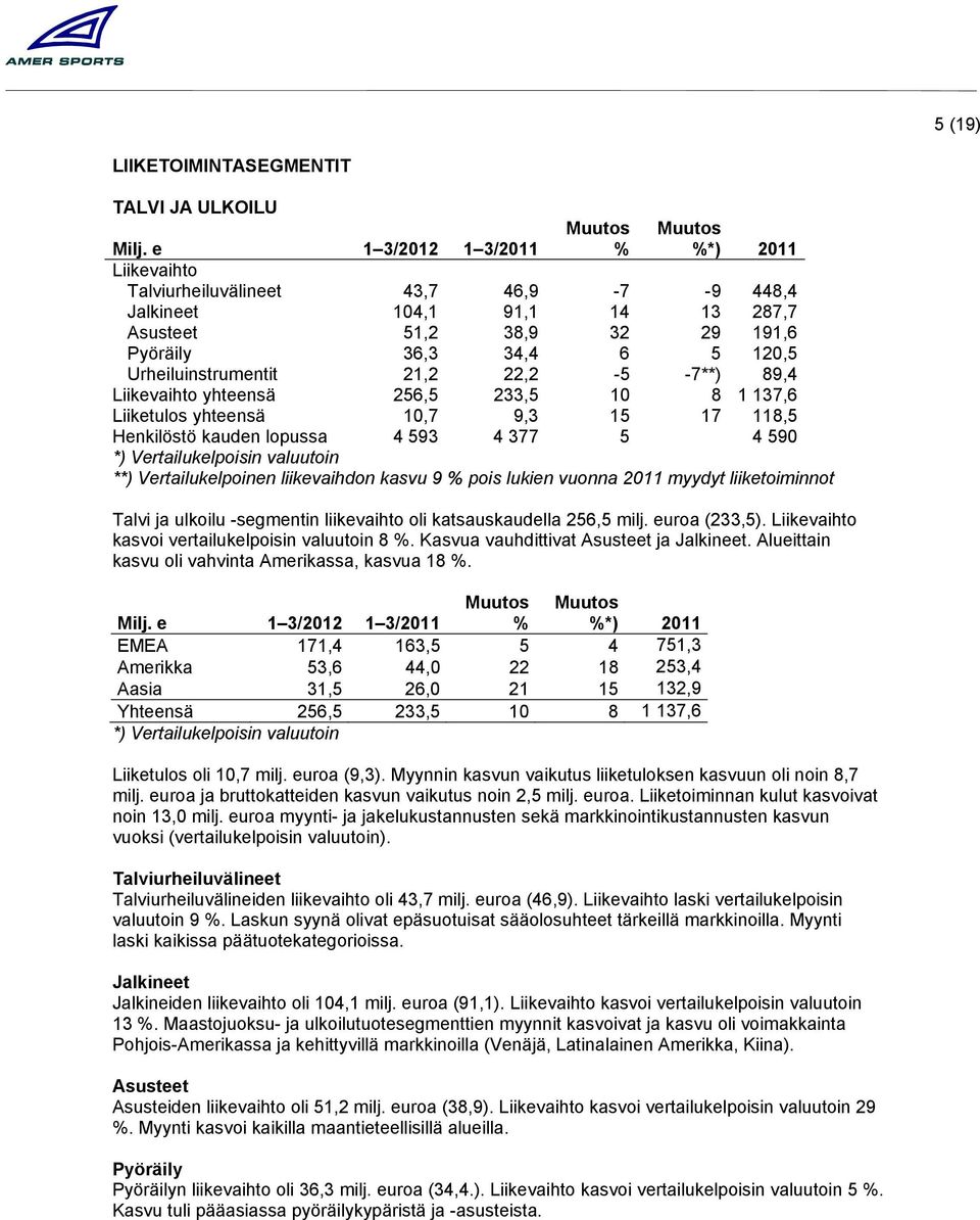 -7**) 89,4 Liikevaihto yhteensä 256,5 233,5 10 8 1 137,6 Liiketulos yhteensä 10,7 9,3 15 17 118,5 Henkilöstö kauden lopussa 4 593 4 377 5 4 590 *) Vertailukelpoisin valuutoin **) Vertailukelpoinen