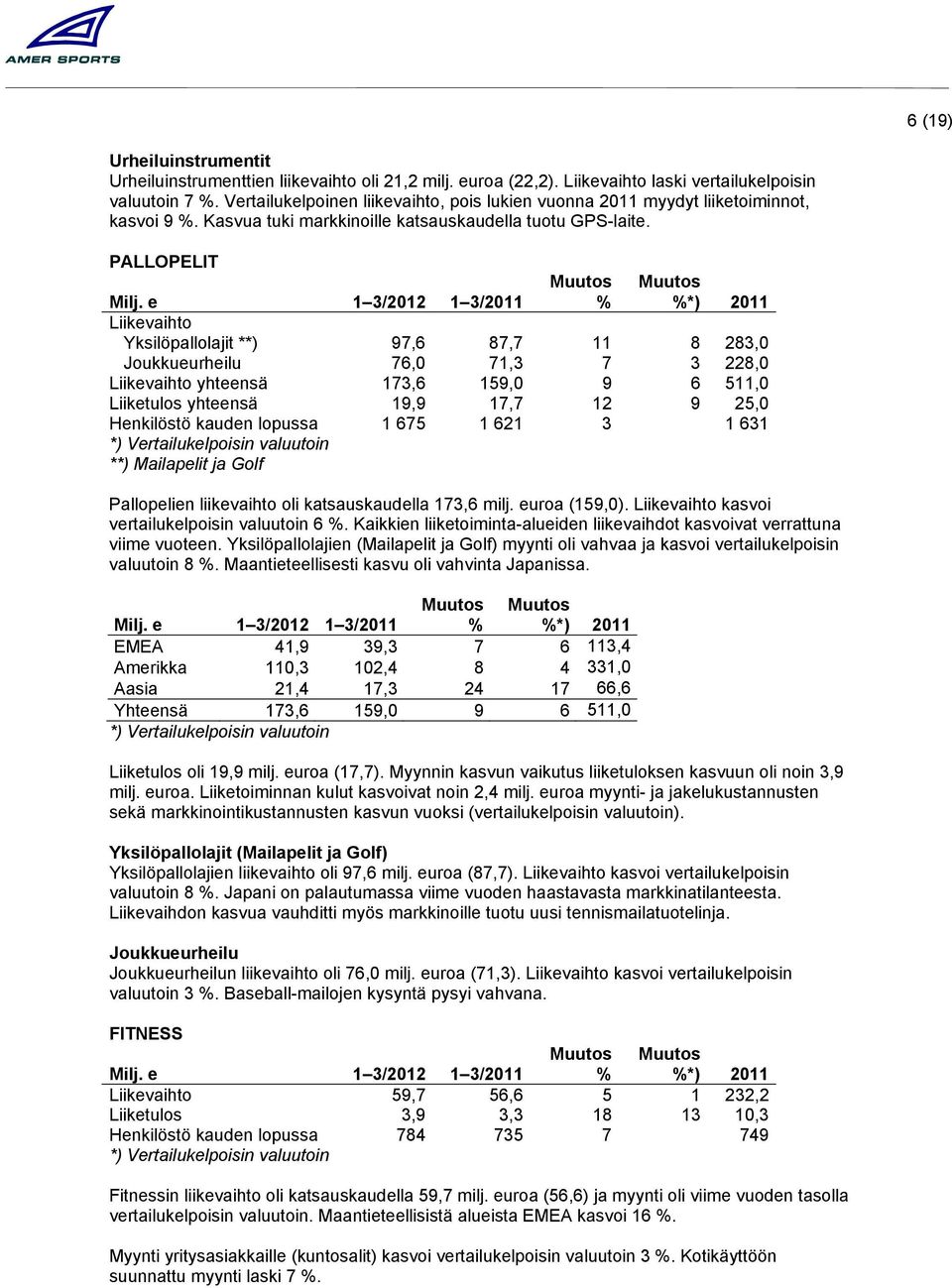 e 1 3/2012 1 3/2011 Liikevaihto Yksilöpallolajit **) 97,6 87,7 11 8 283,0 Joukkueurheilu 76,0 71,3 7 3 228,0 Liikevaihto yhteensä 173,6 159,0 9 6 511,0 Liiketulos yhteensä 19,9 17,7 12 9 25,0