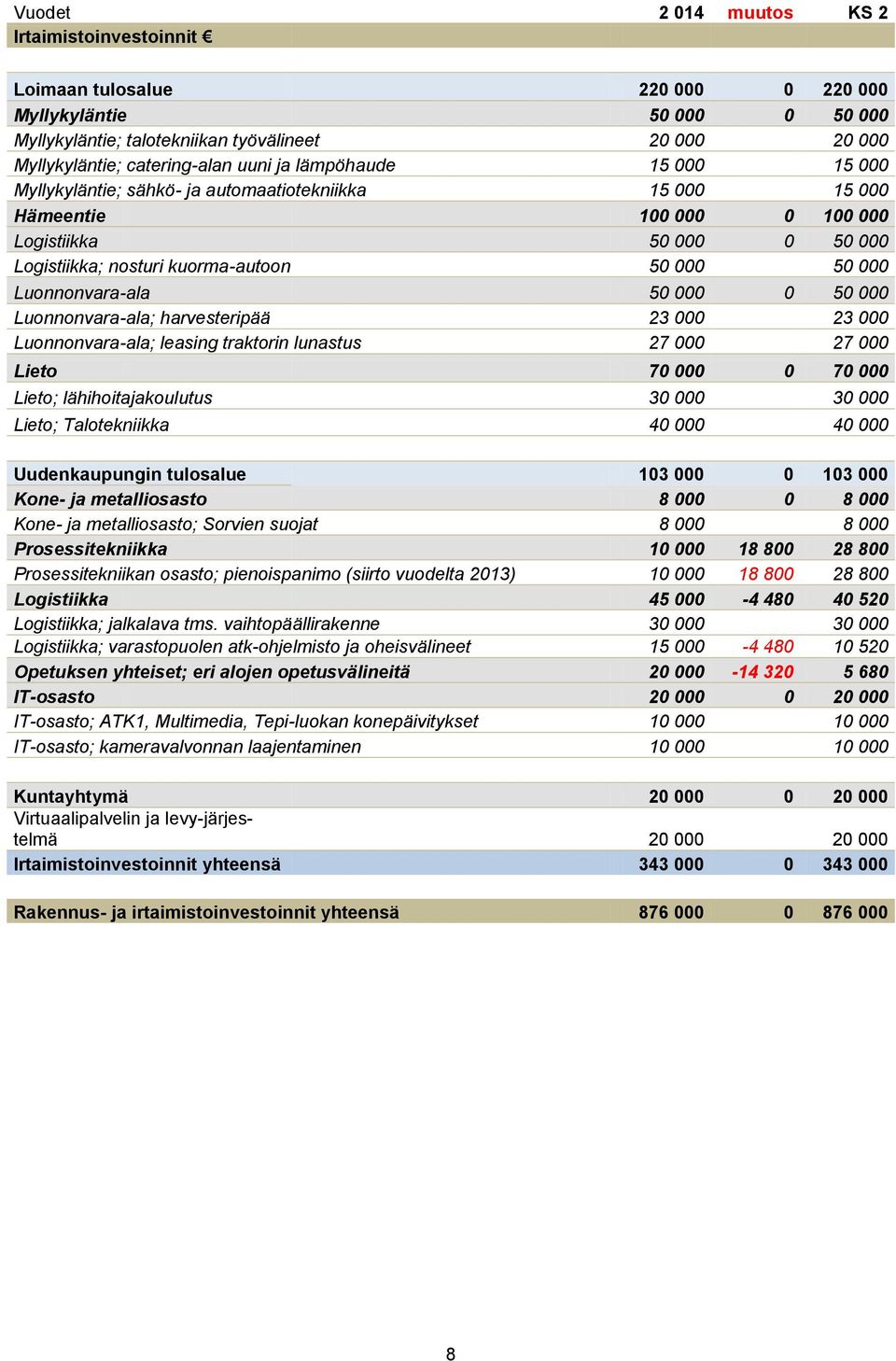 Luonnonvara-ala 50 000 0 50 000 Luonnonvara-ala; harvesteripää 23 000 23 000 Luonnonvara-ala; leasing traktorin lunastus 27 000 27 000 Lieto 70 000 0 70 000 Lieto; lähihoitajakoulutus 30 000 30 000