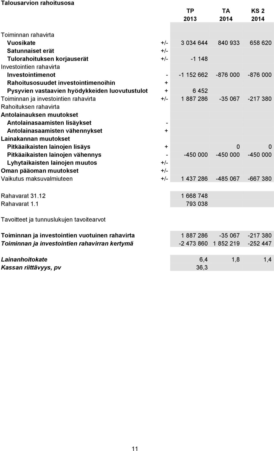 067-217 380 Rahoituksen rahavirta Antolainauksen muutokset Antolainasaamisten lisäykset - Antolainasaamisten vähennykset + Lainakannan muutokset Pitkäaikaisten lainojen lisäys + 0 0 Pitkäaikaisten