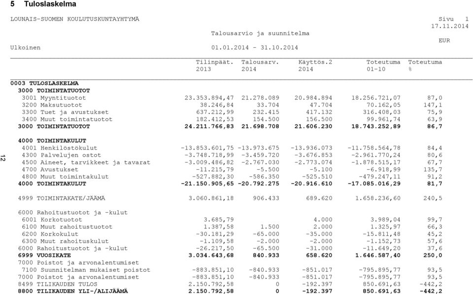 704 70.162,05 147,1 3300 Tuet ja avustukset 637.212,99 232.415 417.132 316.408,03 75,9 3400 Muut toimintatuotot 182.412,53 154.500 156.500 99.961,74 63,9 3000 TOIMINTATUOTOT 24.211.766,83 21.698.