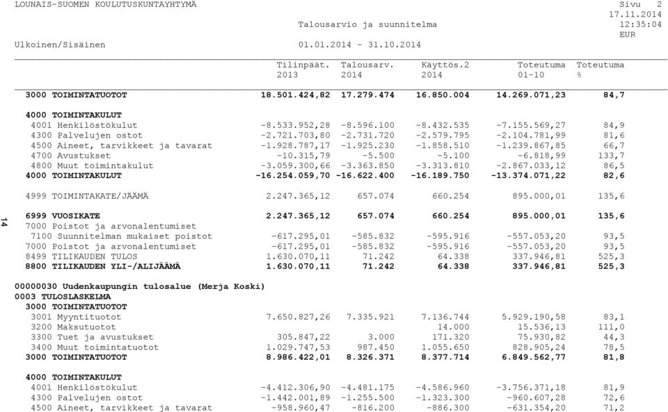 569,27 84,9 4300 Palvelujen ostot -2.721.703,80-2.731.720-2.579.795-2.104.781,99 81,6 4500 Aineet, tarvikkeet ja tavarat -1.928.787,17-1.925.230-1.858.510-1.239.867,85 66,7 4700 Avustukset -10.