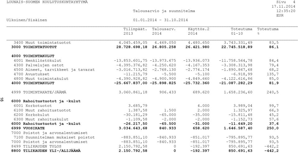 518,89 86,1 4000 TOIMINTAKULUT 4001 Henkilöstökulut -13.853.601,75-13.973.675-13.936.073-11.758.564,78 84,4 4300 Palvelujen ostot -4.395.376,82-4.250.620-4.167.353-3.308.