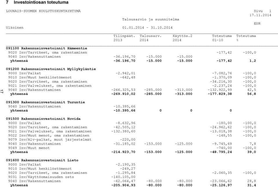 196,70-15.000-15.000-177,42 1,2 091200 Rakennusinvestoinnit Myllykyläntie 9000 Inv/Palkat -2.942,01-7.082,76-100,0 9010 Inv/Muut henkilöstömenot -642,48-1.