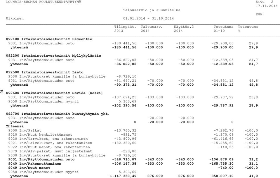 900,00 29,9 yhteensä -180.441,56-100.000-100.000-29.900,00 29,9 092200 Irtaimistoinvestoinnit Myllykyläntie 9031 Inv/Käyttöomaisuuden osto -36.822,05-50.000-50.000-12.339,05 24,7 yhteensä -36.