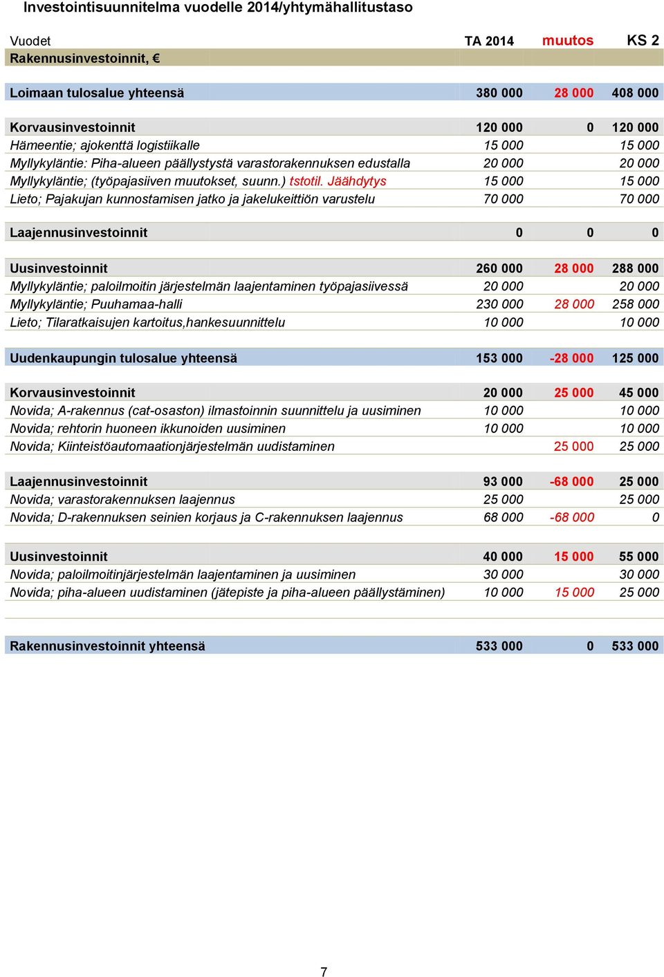 Jäähdytys 15 000 15 000 Lieto; Pajakujan kunnostamisen jatko ja jakelukeittiön varustelu 70 000 70 000 Laajennusinvestoinnit 0 0 0 Uusinvestoinnit 260 000 28 000 288 000 Myllykyläntie; paloilmoitin