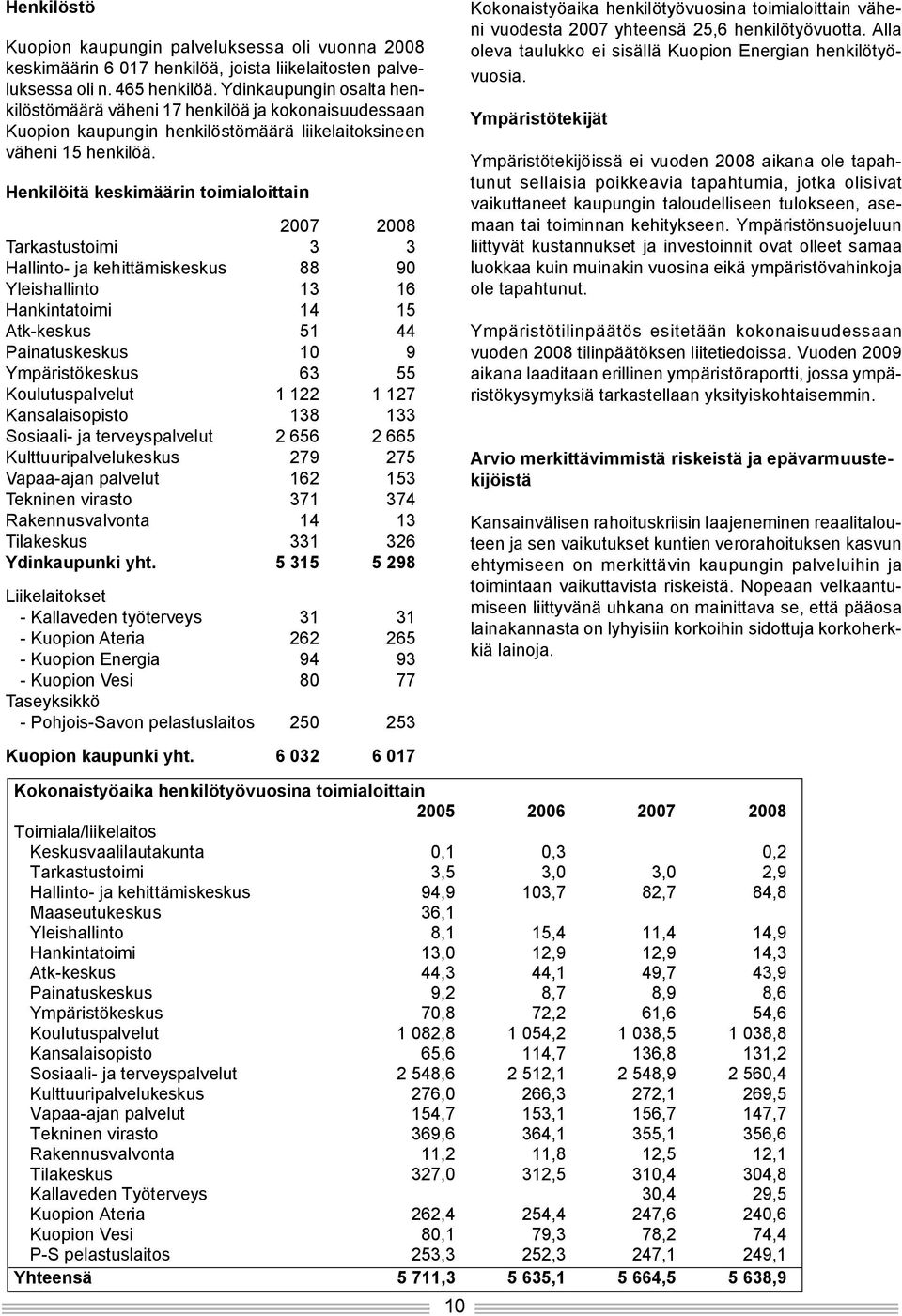 Henkilöitä keskimäärin toimialoittain 2007 2008 Tarkastustoimi 3 3 Hallinto- ja kehittämiskeskus 88 90 Yleishallinto 13 16 Hankintatoimi 14 15 Atk-keskus 51 44 Painatuskeskus 10 9 Ympäristökeskus 63