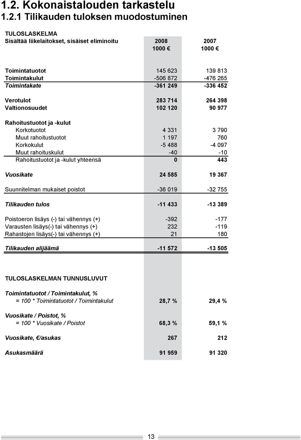 488-4 097 Muut rahoituskulut -40-10 Rahoitustuotot ja -kulut yhteensä 0 443 Vuosikate 24 585 19 367 Suunnitelman mukaiset poistot -36 019-32 755 Tilikauden tulos -11 433-13 389 Poistoeron lisäys (-)