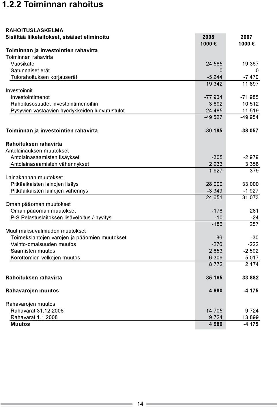 luovutustulot 24 485 11 519-49 527-49 954 Toiminnan ja investointien rahavirta -30 185-38 057 Rahoituksen rahavirta Antolainauksen muutokset Antolainasaamisten lisäykset -305-2 979 Antolainasaamisten