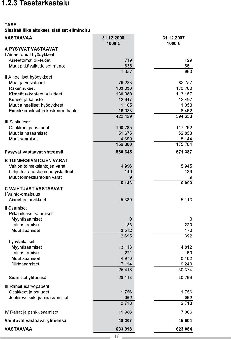 2007 1000 1000 A PYSYVÄT VASTAAVAT I Aineettomat hyödykkeet Aineettomat oikeudet 719 429 Muut pitkävaikutteiset menot 638 561 1 357 990 II Aineelliset hyödykkeet Maa- ja vesialueet 79 283 82 757