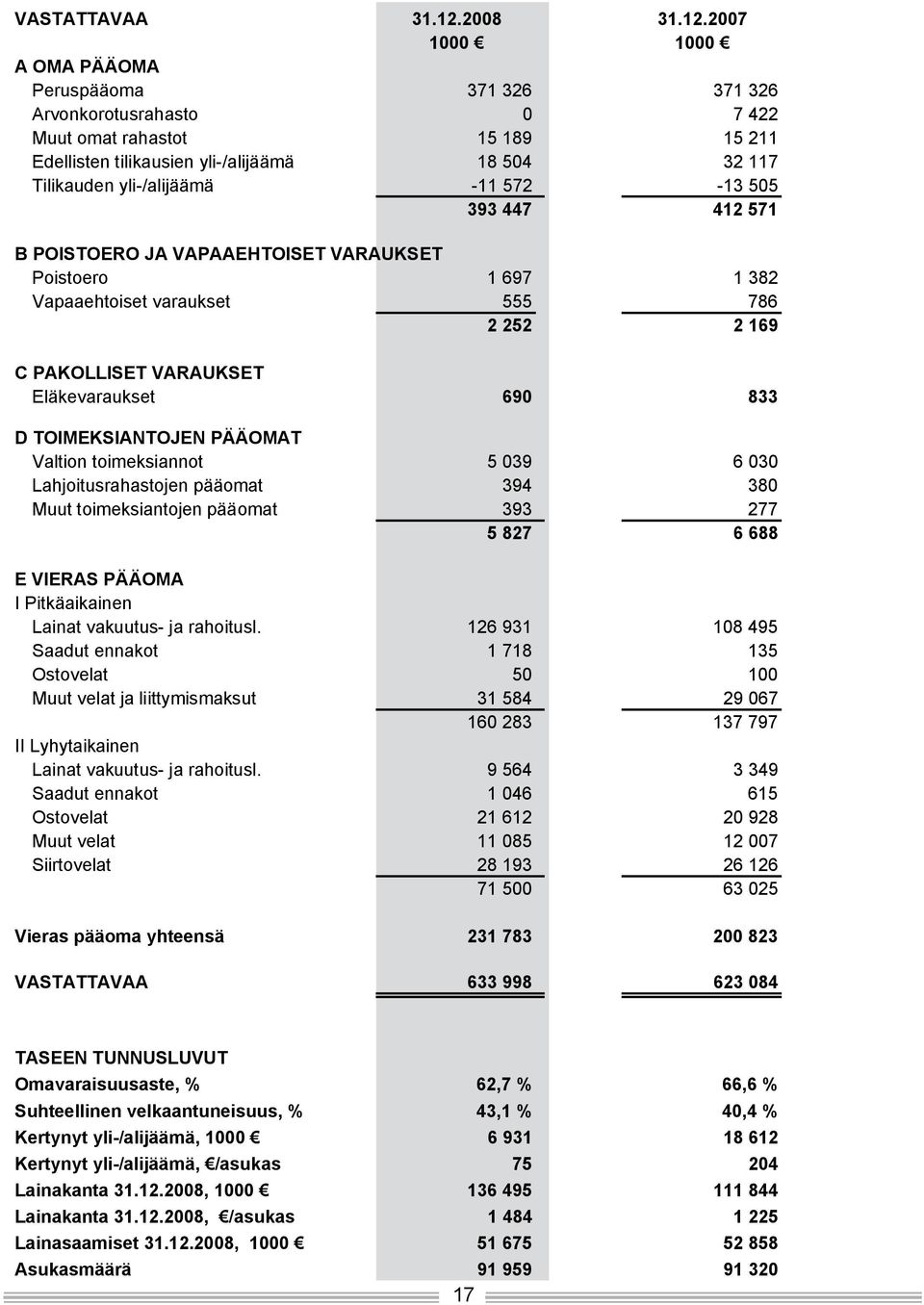 2007 1000 1000 A OMA PÄÄOMA Peruspääoma 371 326 371 326 Arvonkorotusrahasto 0 7 422 Muut omat rahastot 15 189 15 211 Edellisten tilikausien yli-/alijäämä 18 504 32 117 Tilikauden yli-/alijäämä -11