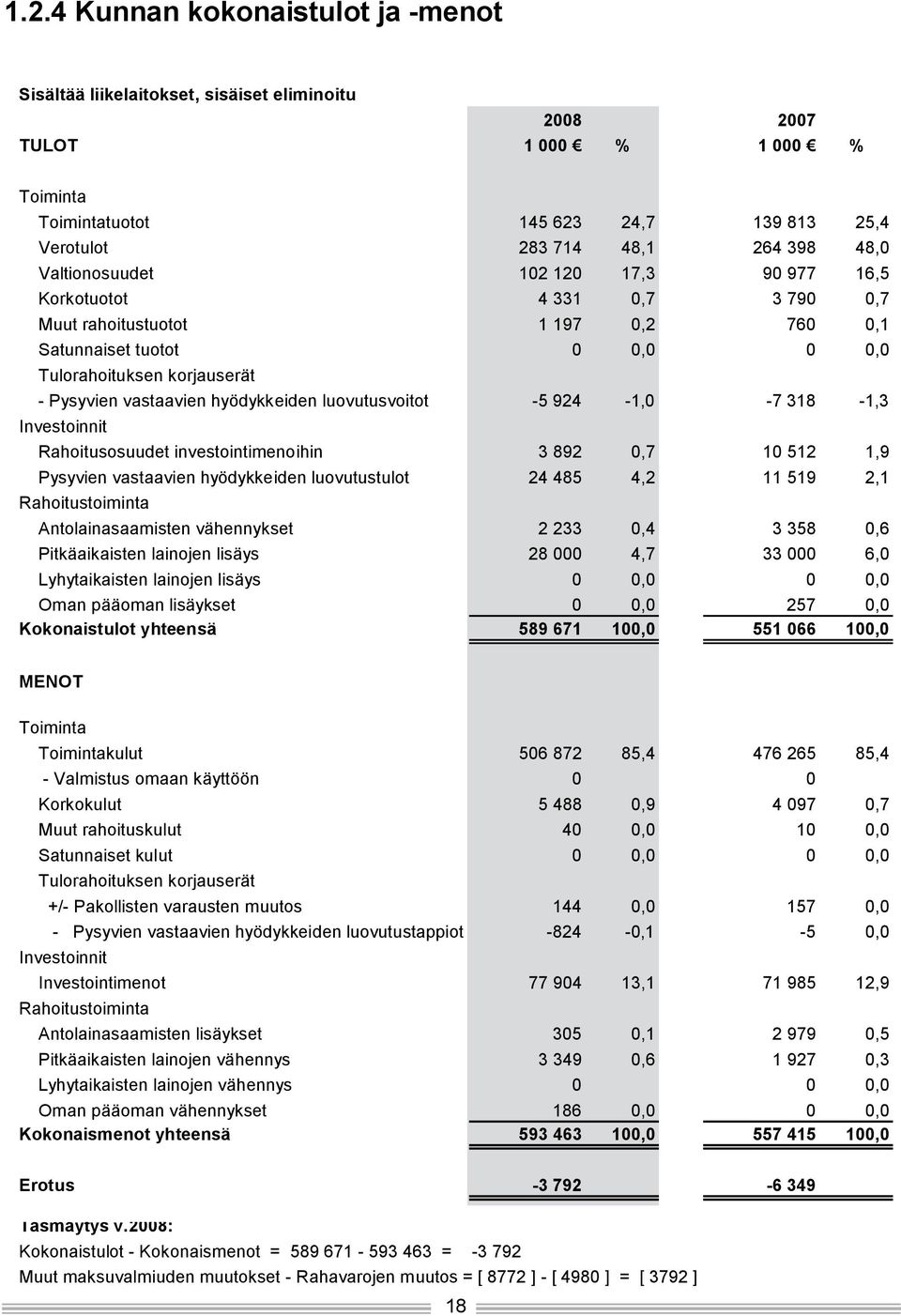 hyödykkeiden luovutusvoitot -5 924-1,0-7 318-1,3 Investoinnit Rahoitusosuudet investointimenoihin 3 892 0,7 10 512 1,9 Pysyvien vastaavien hyödykkeiden luovutustulot 24 485 4,2 11 519 2,1