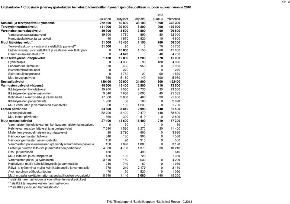 sairaalapalvelut 89 300 1 780 890 80 92 000 Kuntoutuslaitokset ja sairaskodit 40 1 670 2 920 10 4 600 Muut lääkäripalvelut * 51 500 15 460 1 150 180 68 300 Terveyskeskus- ja vastaavat