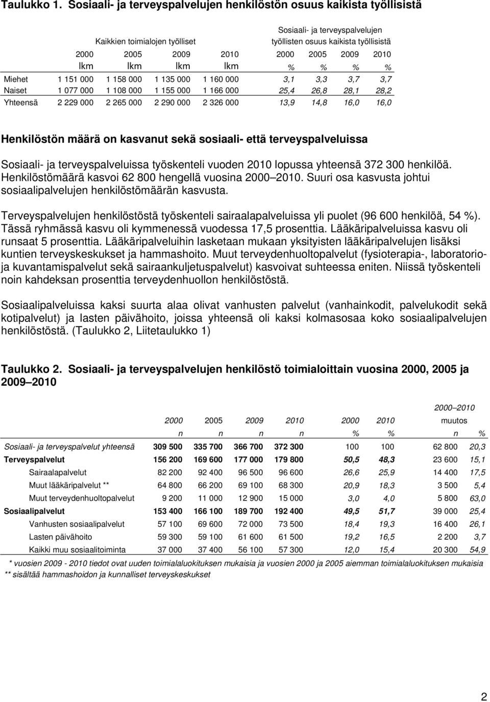 2009 2010 lkm lkm lkm lkm % % % % Miehet 1 151 000 1 158 000 1 135 000 1 160 000 3,1 3,3 3,7 3,7 Naiset 1 077 000 1 108 000 1 155 000 1 166 000 25,4 26,8 28,1 28,2 Yhteensä 2 229 000 2 265 000 2 290