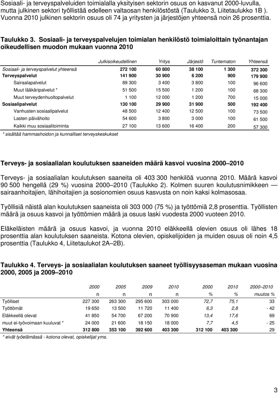 Sosiaali- ja terveyspalvelujen toimialan henkilöstö toimialoittain työnantajan oikeudellisen muodon mukaan vuonna 2010 Julkisoikeudellinen Yritys Järjestö Tuntematon Yhteensä Sosiaali- ja