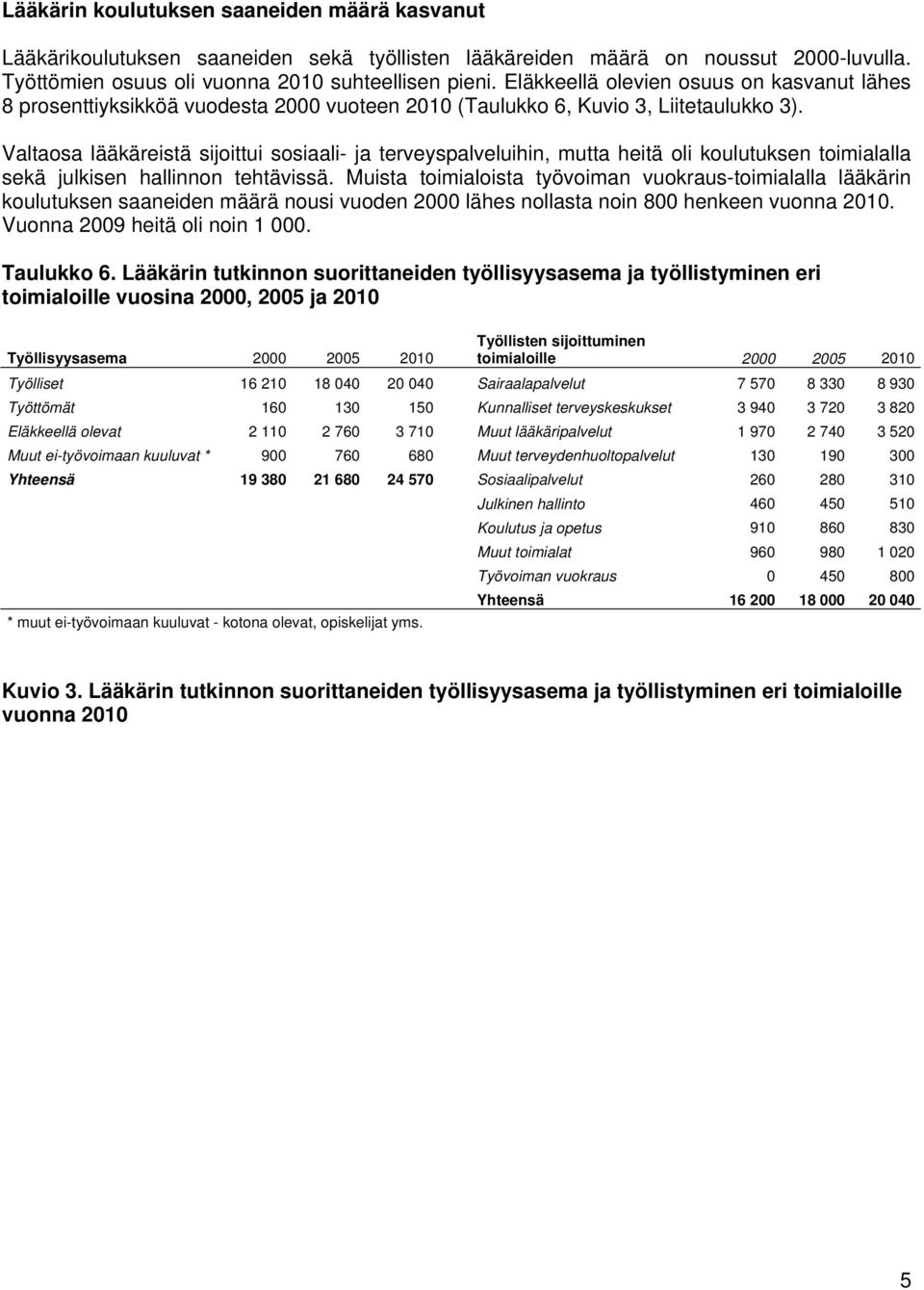 Valtaosa lääkäreistä sijoittui sosiaali- ja terveyspalveluihin, mutta heitä oli koulutuksen toimialalla sekä julkisen hallinnon tehtävissä.