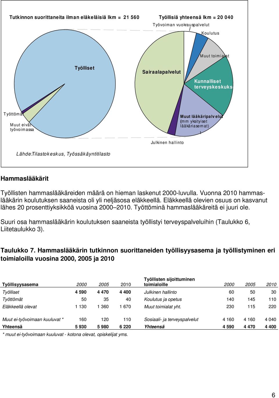 on hieman laskenut 2000-luvulla. Vuonna 2010 hammaslääkärin koulutuksen saaneista oli yli neljäsosa eläkkeellä. Eläkkeellä olevien osuus on kasvanut lähes 20 prosenttiyksikköä vuosina 2000 2010.