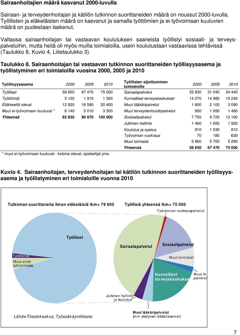 Valtaosa sairaanhoitajan tai vastaavan koulutuksen saaneista työllistyi sosiaali- ja terveyspalveluihin, mutta heitä oli myös muilla toimialoilla, usein koulutustaan vastaavissa tehtävissä (Taulukko