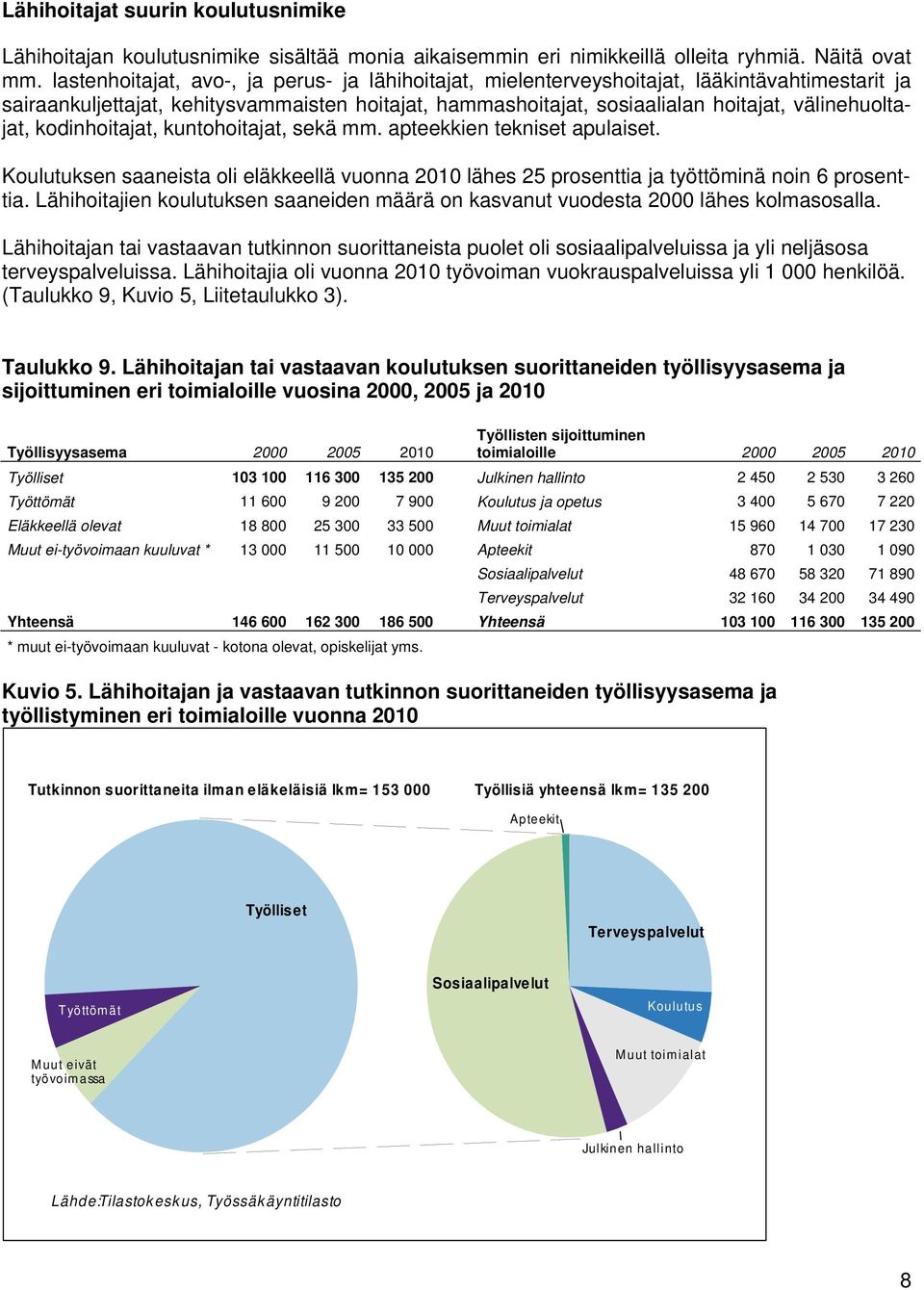 välinehuoltajat, kodinhoitajat, kuntohoitajat, sekä mm. apteekkien tekniset apulaiset. Koulutuksen saaneista oli eläkkeellä vuonna 2010 lähes 25 prosenttia ja työttöminä noin 6 prosenttia.