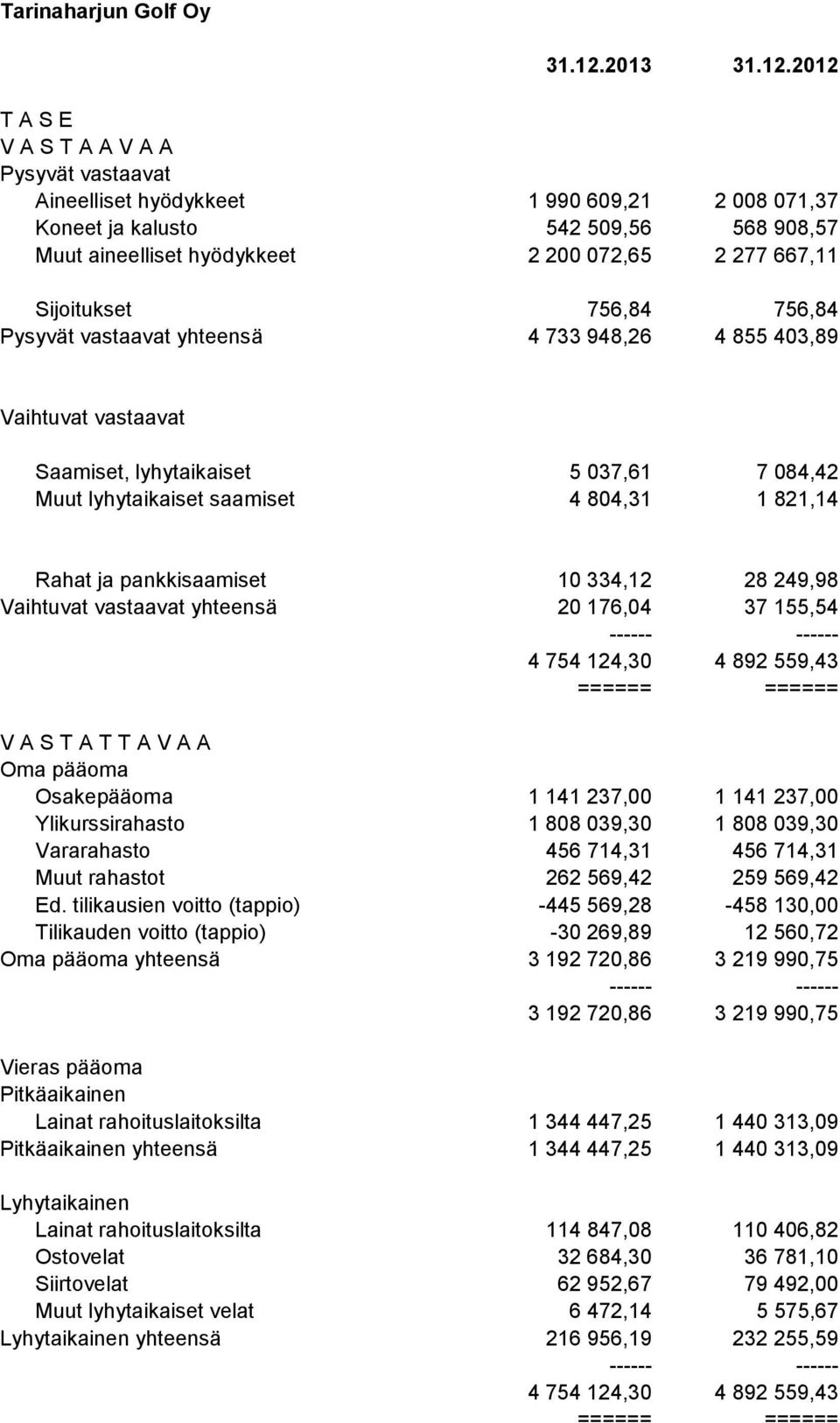 2012 T A S E V A S T A A V A A Pysyvät vastaavat Aineelliset hyödykkeet 1 990 609,21 2 008 071,37 Koneet ja kalusto 542 509,56 568 908,57 Muut aineelliset hyödykkeet 2 200 072,65 2 277 667,11