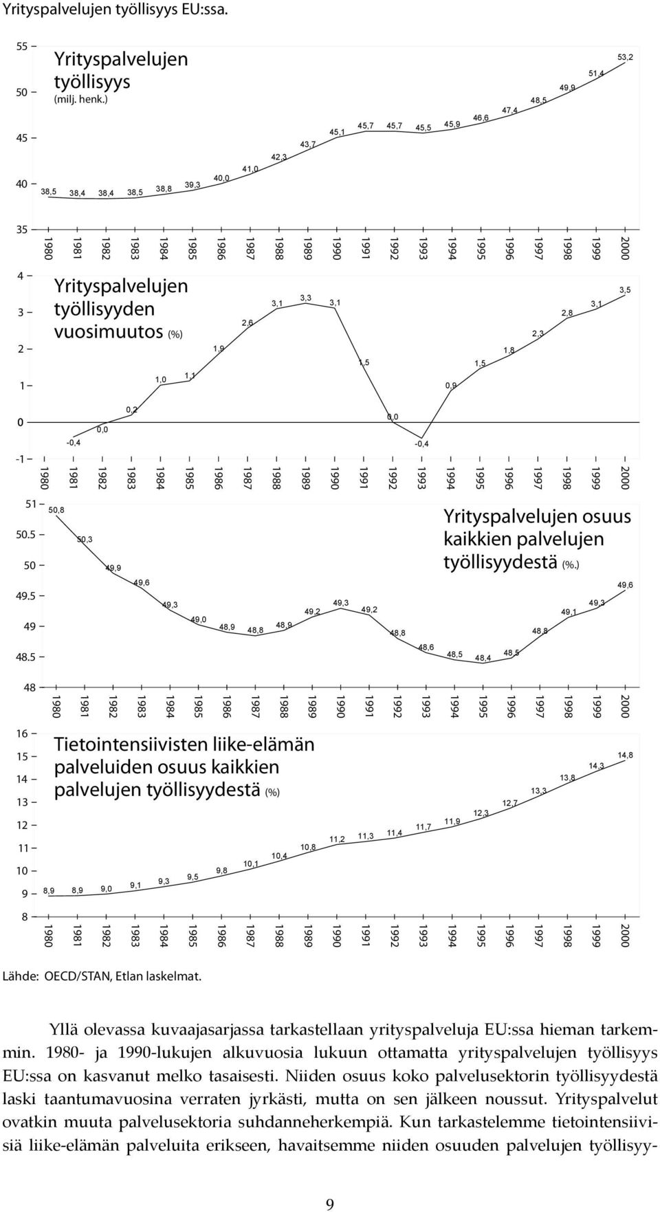 1982 1981 1980 4 3 2 1 Yrityspalvelujen työllisyyden vuosimuutos (%) 1,0 1,1 1,9 2,6 3,1 3,3 3,1 1,5 0,9 1,5 1,8 2,3 2,8 3,1 3,5 0-1 -0,4 0,0 0,2 0,0-0,4 2000 1999 1998 1997 1996 1995 1994 1993 1992